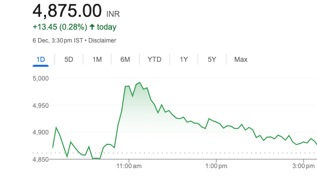 Mazagon Dock Share Price